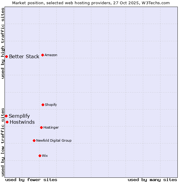 Market position of Hostwinds vs. Better Stack vs. Semplify