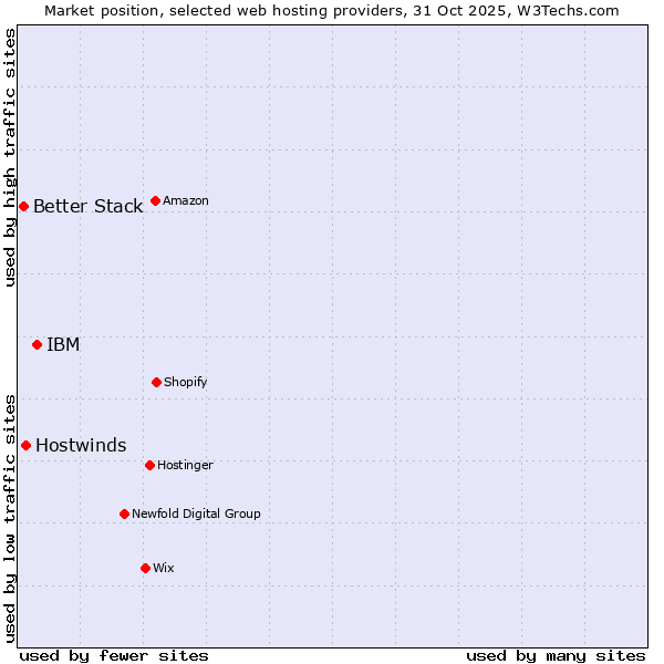 Market position of IBM vs. Hostwinds vs. Better Stack