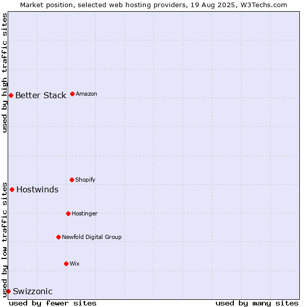 Market position of Hostwinds vs. Better Stack vs. Swizzonic