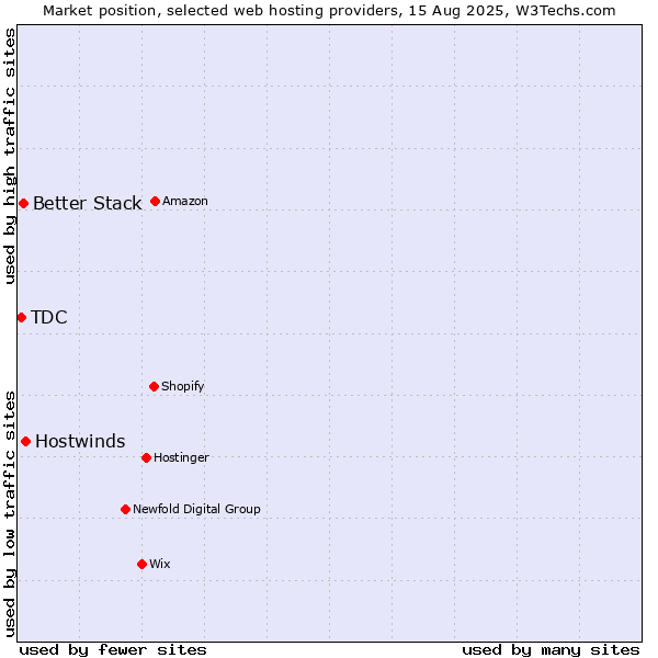 Market position of Hostwinds vs. Better Stack vs. TDC