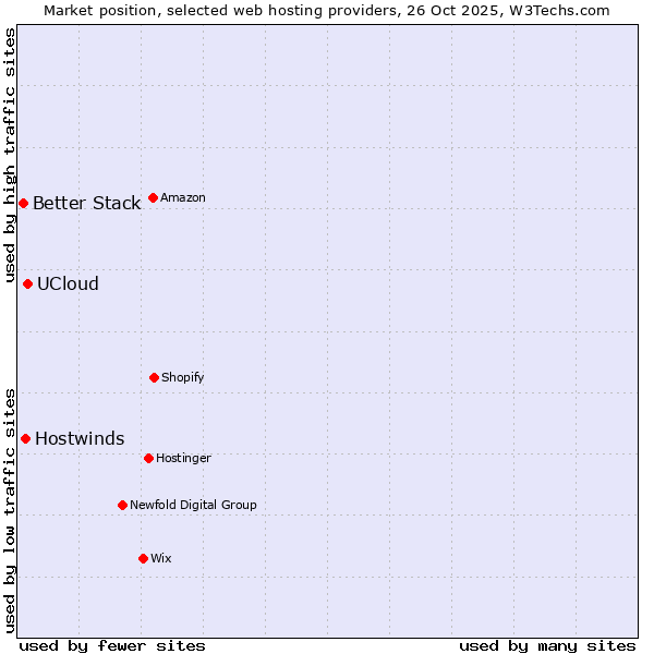 Market position of UCloud vs. Hostwinds vs. Better Stack