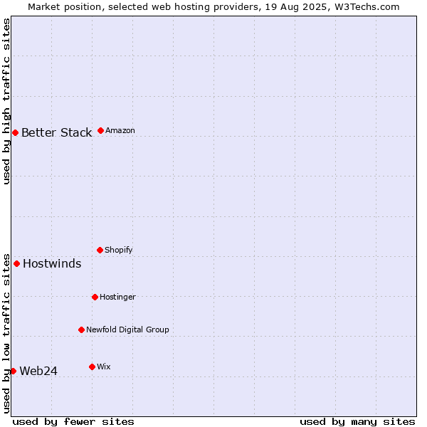 Market position of Hostwinds vs. Better Stack vs. Web24