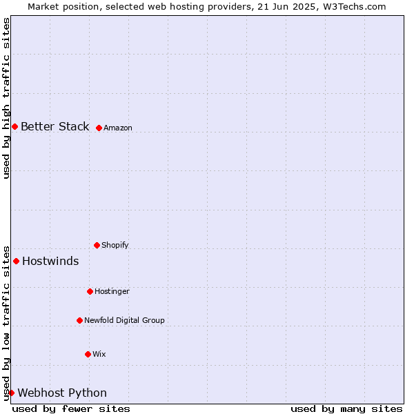 Market position of Hostwinds vs. Better Stack vs. Webhost Python