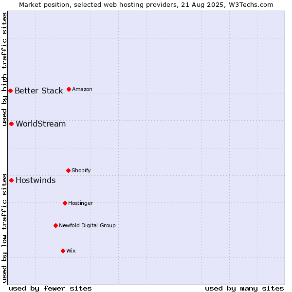 Market position of Hostwinds vs. WorldStream vs. Better Stack