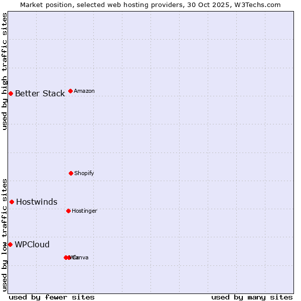 Market position of Hostwinds vs. Better Stack vs. WPCloud