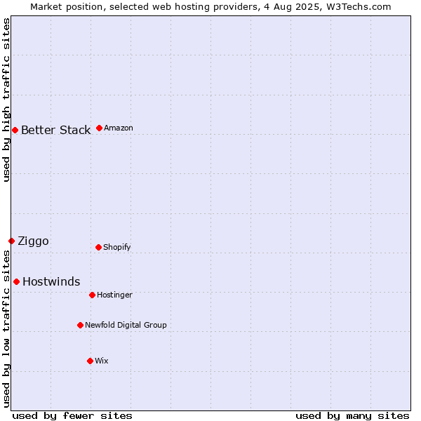 Market position of Hostwinds vs. Better Stack vs. Ziggo