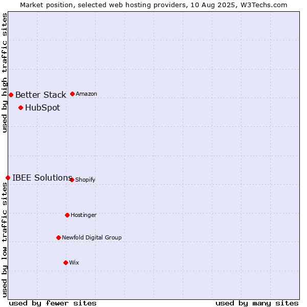 Market position of HubSpot vs. Better Stack vs. IBEE Solutions