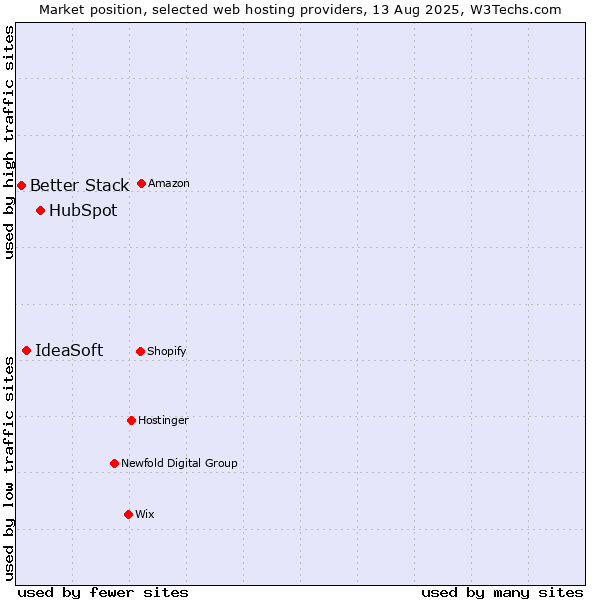 Market position of HubSpot vs. IdeaSoft vs. Better Stack