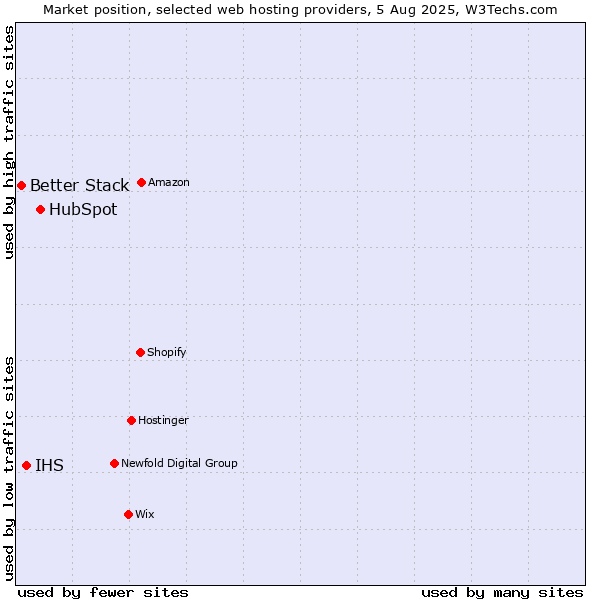 Market position of HubSpot vs. IHS vs. Better Stack