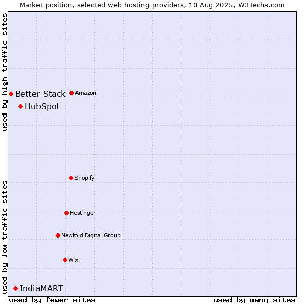 Market position of HubSpot vs. IndiaMART vs. Better Stack