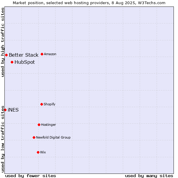 Market position of HubSpot vs. Better Stack vs. iNES