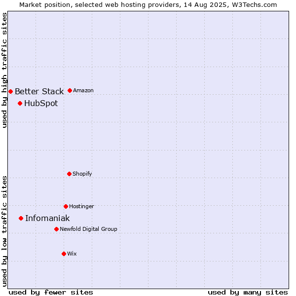 Market position of Infomaniak vs. HubSpot vs. Better Stack