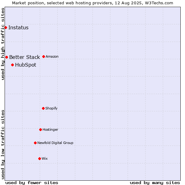 Market position of HubSpot vs. Better Stack vs. Instatus