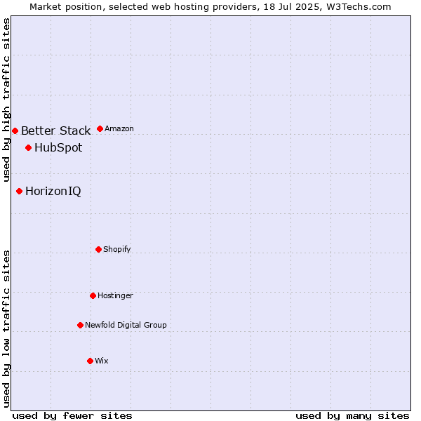 Market position of HubSpot vs. HorizonIQ vs. Better Stack