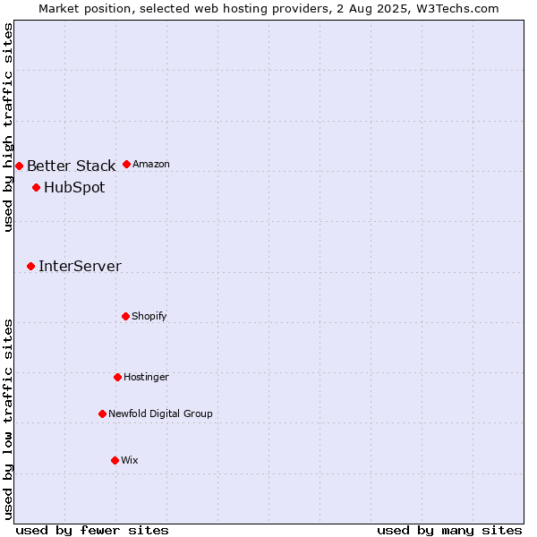 Market position of HubSpot vs. InterServer vs. Better Stack