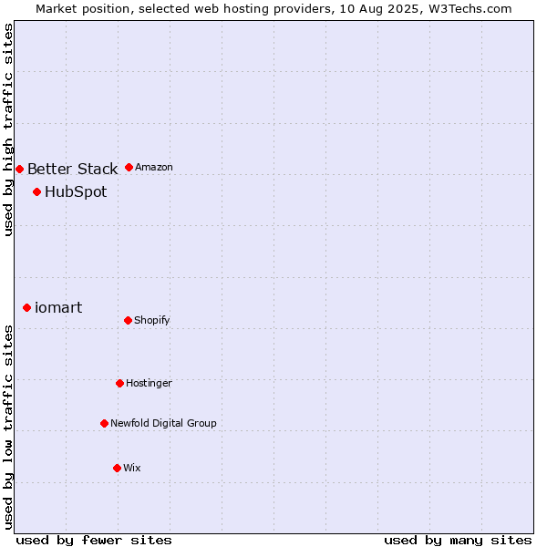 Market position of HubSpot vs. iomart vs. Better Stack