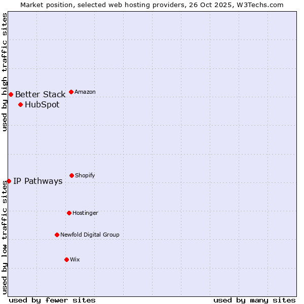Market position of HubSpot vs. Better Stack vs. IP Pathways