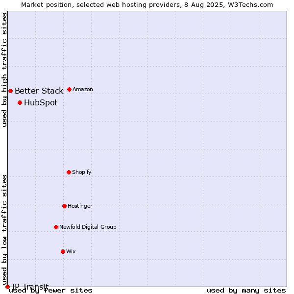 Market position of HubSpot vs. Better Stack vs. IP Transit