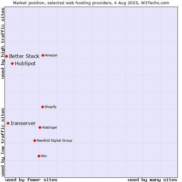 Market position of HubSpot vs. Iranserver vs. Better Stack