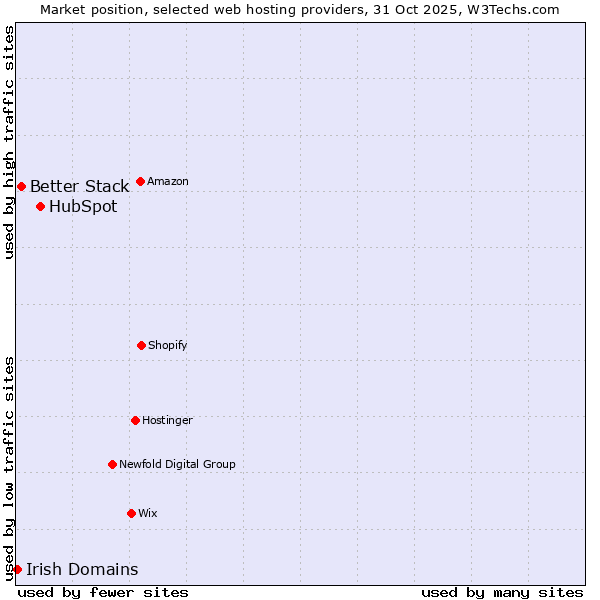 Market position of HubSpot vs. Better Stack vs. Irish Domains