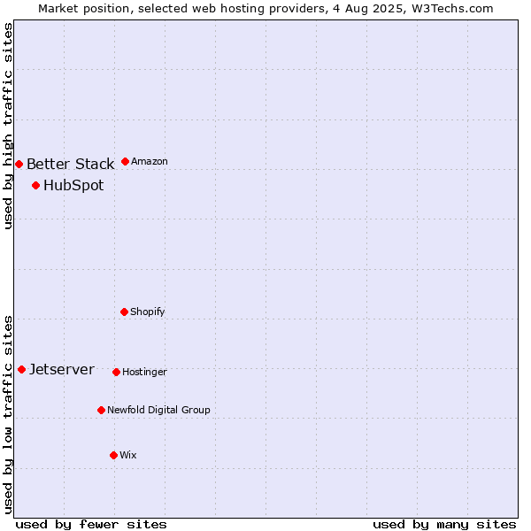 Market position of HubSpot vs. Jetserver vs. Better Stack