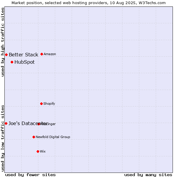 Market position of HubSpot vs. Better Stack vs. Joe's Datacenter