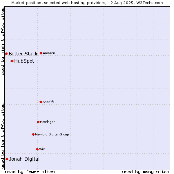 Market position of HubSpot vs. Jonah Digital vs. Better Stack
