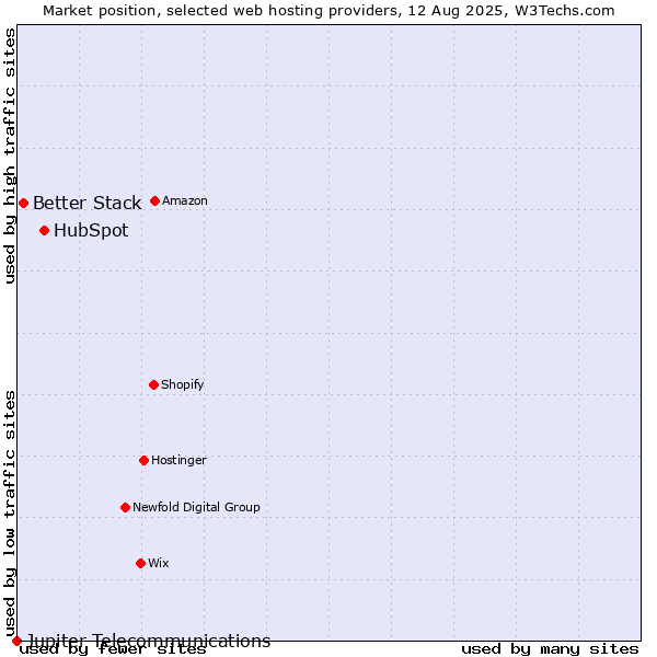 Market position of HubSpot vs. Better Stack vs. Jupiter Telecommunications