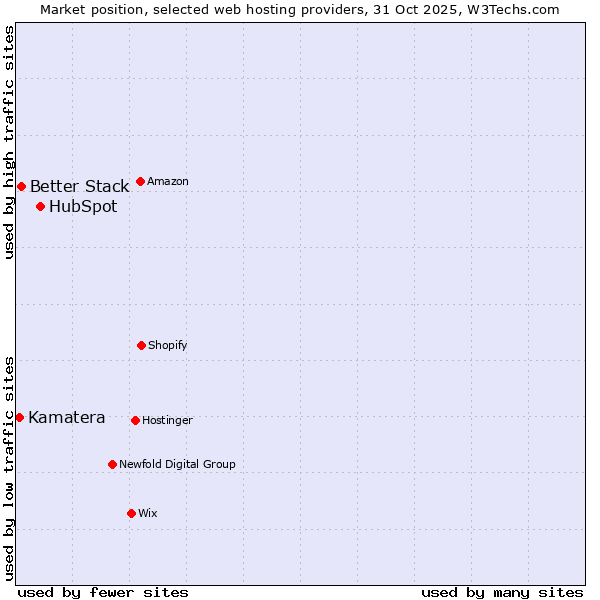 Market position of HubSpot vs. Better Stack vs. Kamatera