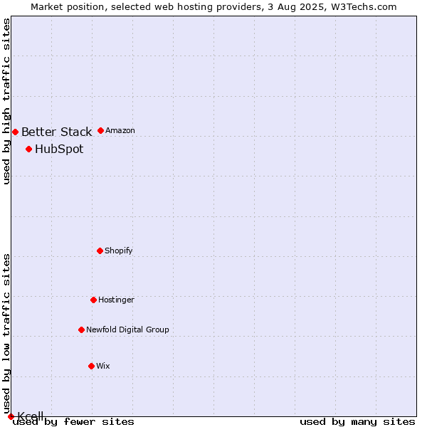 Market position of HubSpot vs. Better Stack vs. Kcell