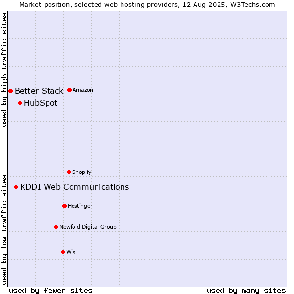 Market position of HubSpot vs. KDDI Web Communications vs. Better Stack