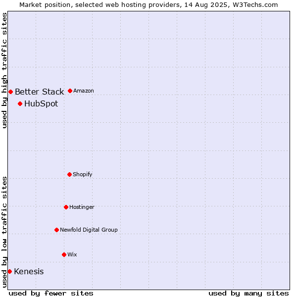 Market position of HubSpot vs. Better Stack vs. Kenesis