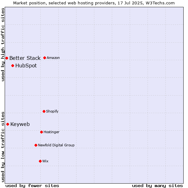 Market position of HubSpot vs. Keyweb vs. Better Stack