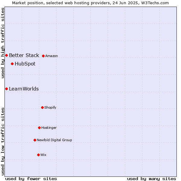 Market position of HubSpot vs. Better Stack vs. LearnWorlds