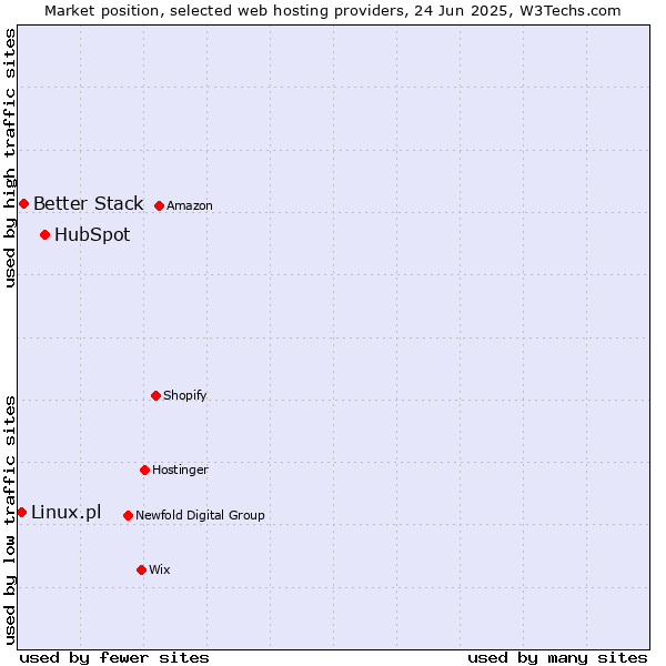 Market position of HubSpot vs. Better Stack vs. Linux.pl