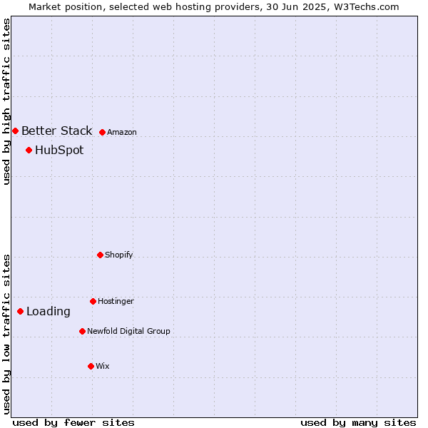 Market position of HubSpot vs. Loading vs. Better Stack