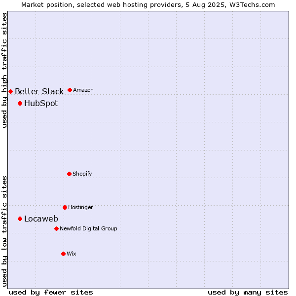 Market position of Locaweb vs. HubSpot vs. Better Stack