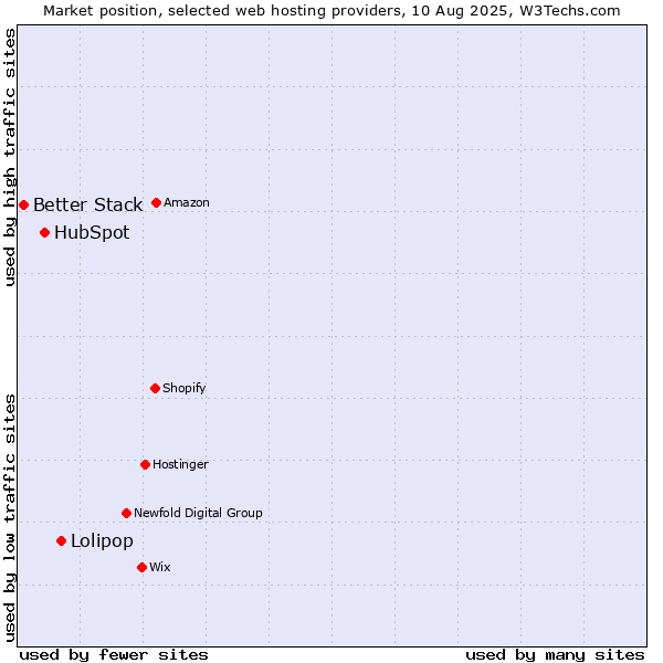 Market position of Lolipop vs. HubSpot vs. Better Stack