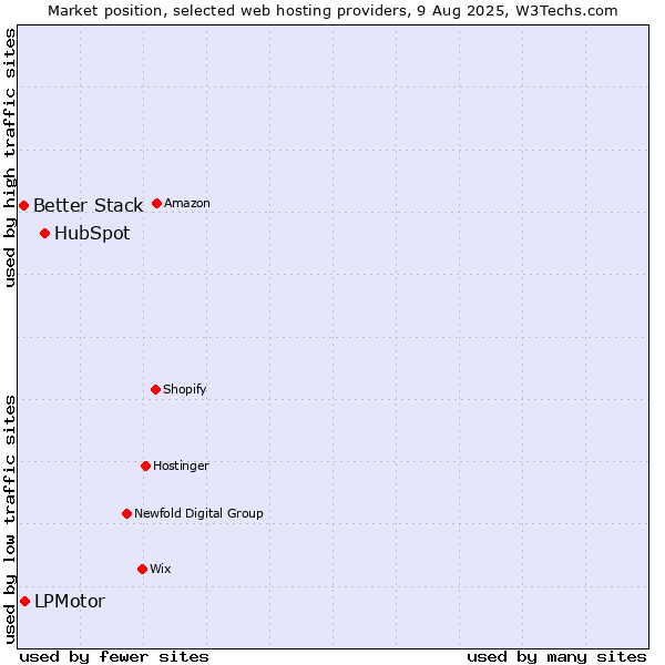 Market position of HubSpot vs. LPMotor vs. Better Stack