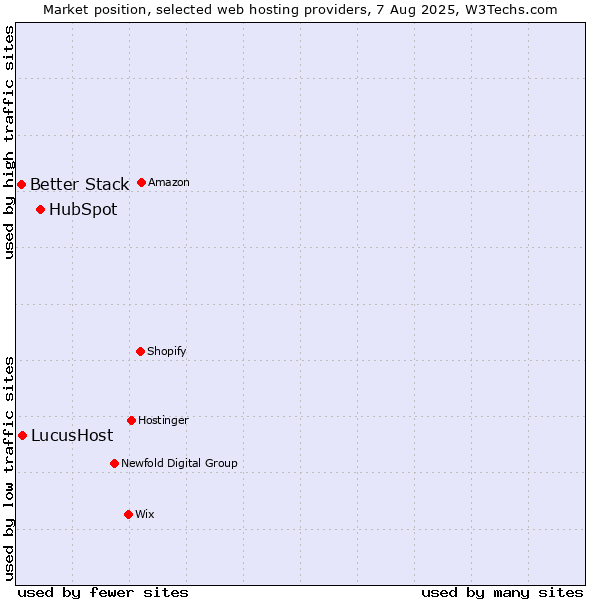 Market position of HubSpot vs. LucusHost vs. Better Stack