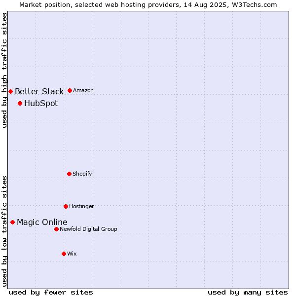 Market position of HubSpot vs. Magic Online vs. Better Stack