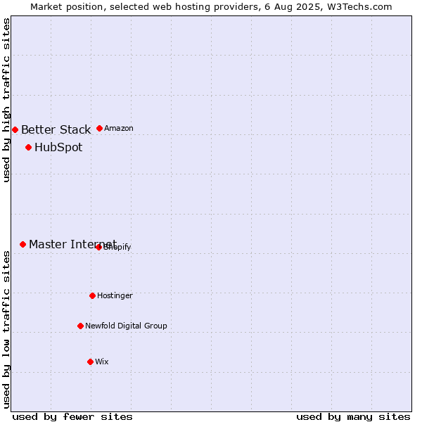 Market position of HubSpot vs. Master Internet vs. Better Stack