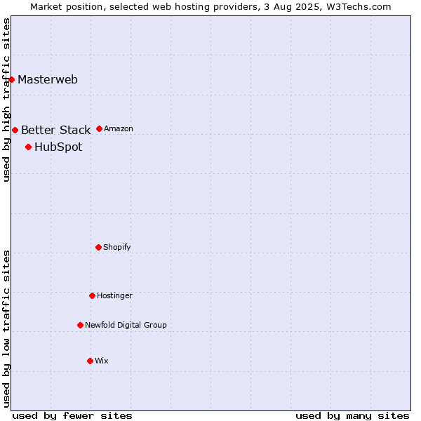 Market position of HubSpot vs. Better Stack vs. Masterweb