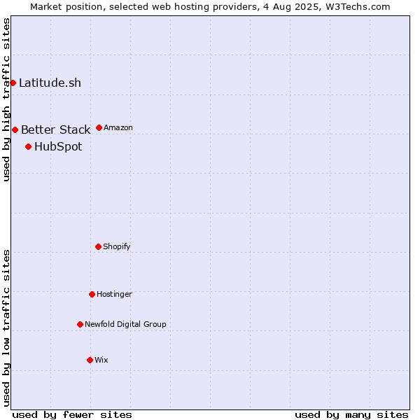Market position of HubSpot vs. Better Stack vs. Latitude.sh