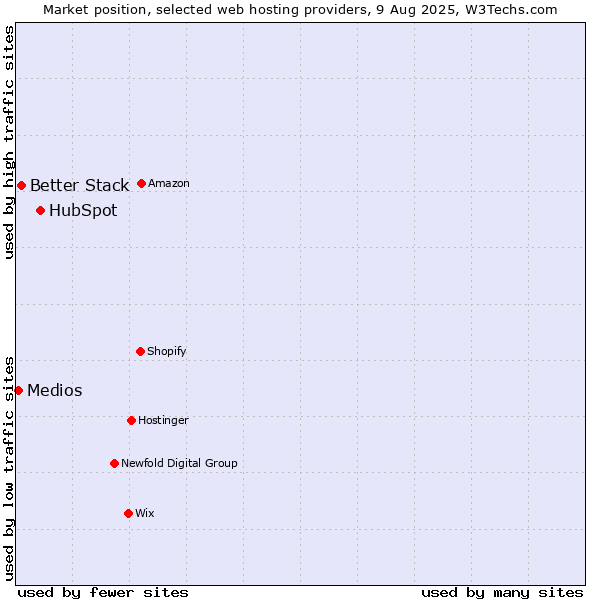 Market position of HubSpot vs. Better Stack vs. Medios