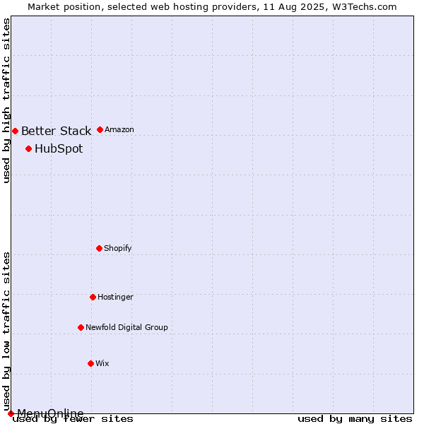 Market position of HubSpot vs. Better Stack vs. MenuOnline