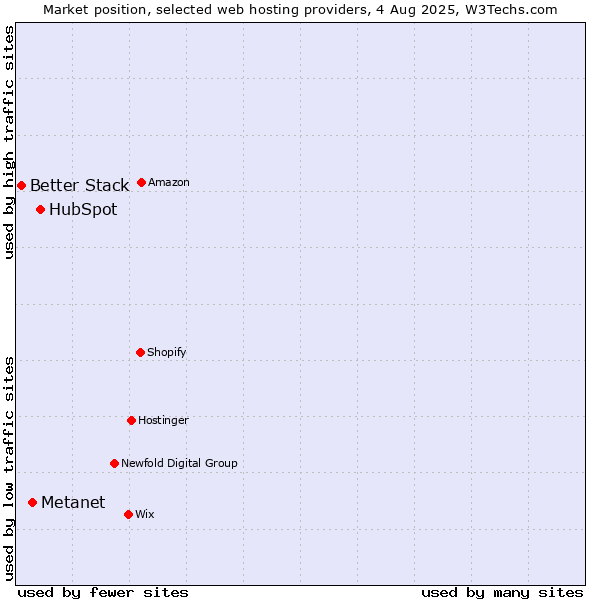 Market position of HubSpot vs. Metanet vs. Better Stack