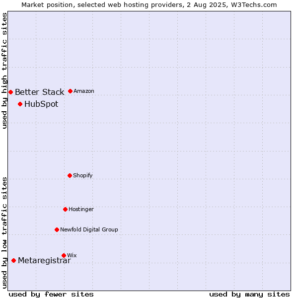 Market position of HubSpot vs. Metaregistrar vs. Better Stack