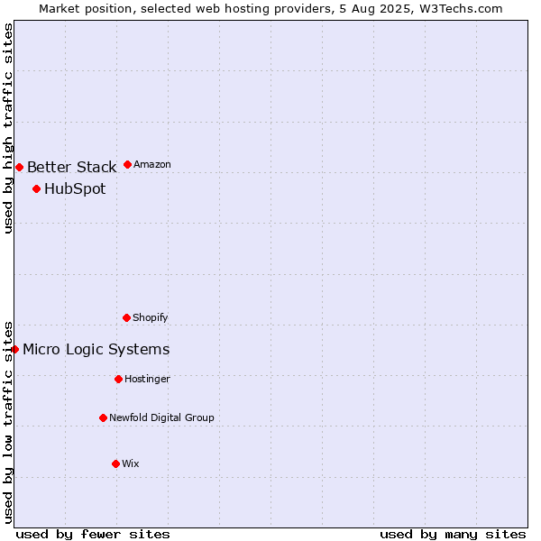 Market position of HubSpot vs. Better Stack vs. Micro Logic Systems