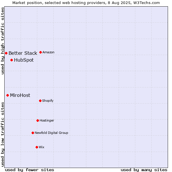 Market position of HubSpot vs. MiroHost vs. Better Stack
